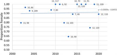A morphologist, a modeler, and an endocrinologist consider sea turtle <mark class="highlighted">sex ratios</mark> in a changing climate. Some wine was involved